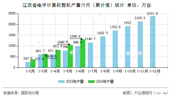 江西省電子計(jì)算機(jī)整機(jī)產(chǎn)量分月（累計(jì)值）統(tǒng)計(jì)