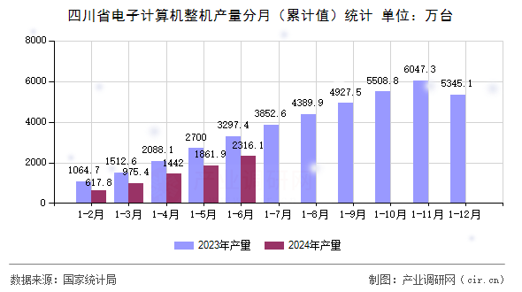四川省電子計算機整機產量分月（累計值）統計
