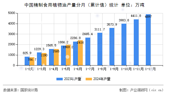 中國精制食用植物油產量分月（累計值）統計