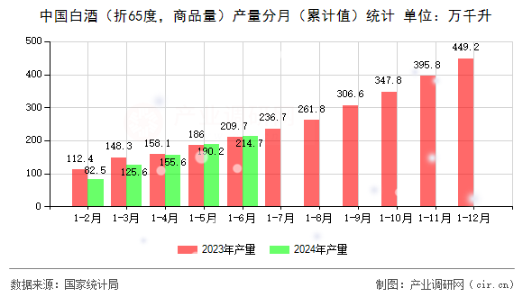 中國白酒（折65度，商品量）產(chǎn)量分月（累計(jì)值）統(tǒng)計(jì)
