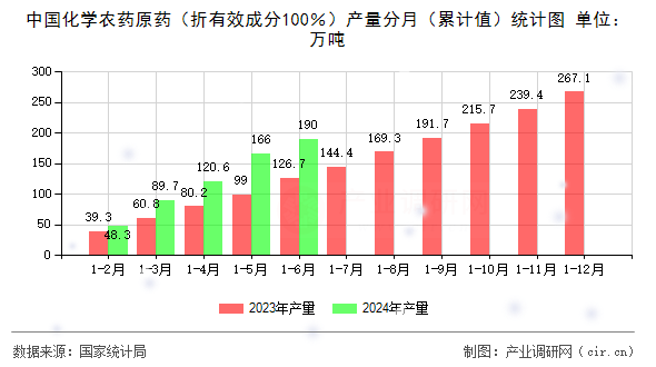 中國化學農(nóng)藥原藥（折有效成分100％）產(chǎn)量分月（累計值）統(tǒng)計圖