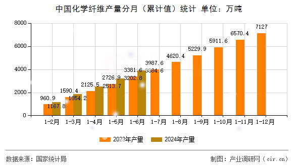 中國化學纖維產量分月（累計值）統計