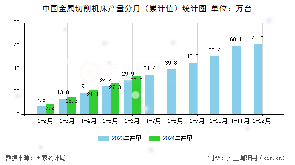 中國金屬切削機床產量分月（累計值）統計圖