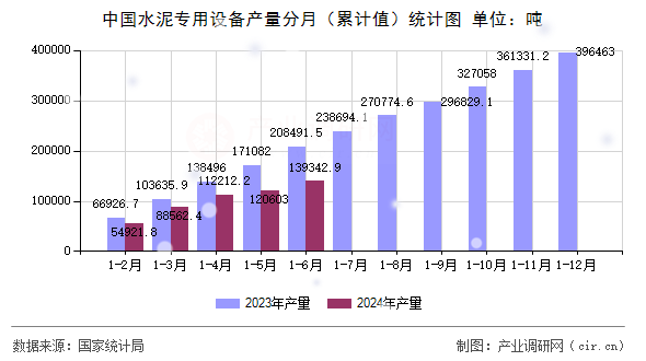 中國水泥專用設備產量分月（累計值）統(tǒng)計圖