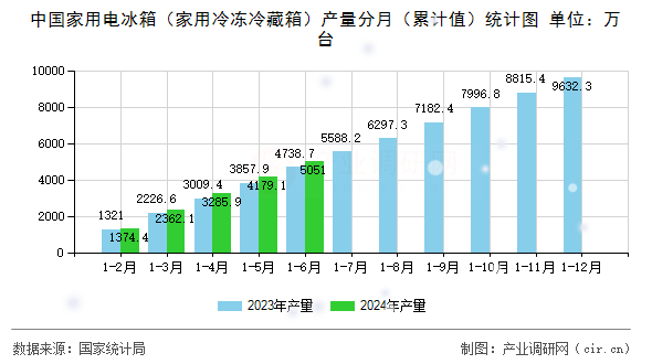 中國家用電冰箱（家用冷凍冷藏箱）產量分月（累計值）統計圖