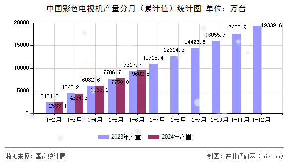 中國彩色電視機產量分月（累計值）統計圖