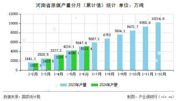 河南省原煤產量分月（累計值）統計