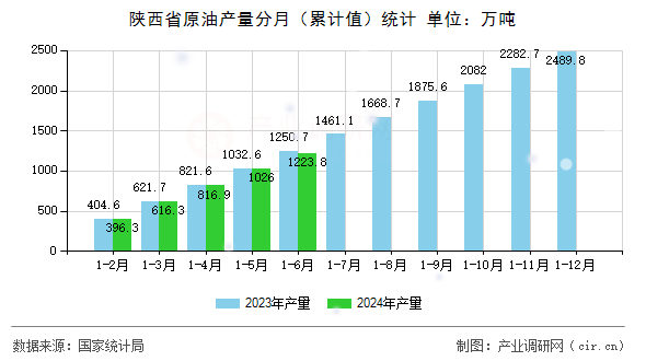 陜西省原油產量分月（累計值）統計