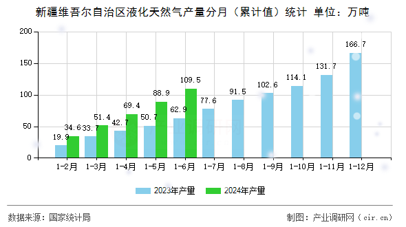 新疆維吾爾自治區(qū)液化天然氣產(chǎn)量分月（累計值）統(tǒng)計
