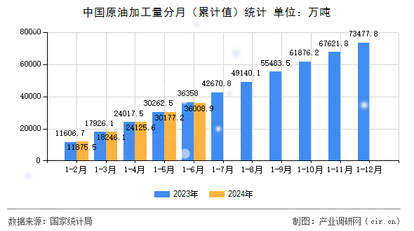 中國原油加工量分月（累計值）統計
