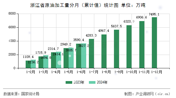 浙江省原油加工量分月（累計(jì)值）統(tǒng)計(jì)圖