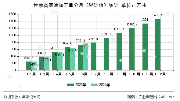 甘肅省原油加工量分月（累計值）統計