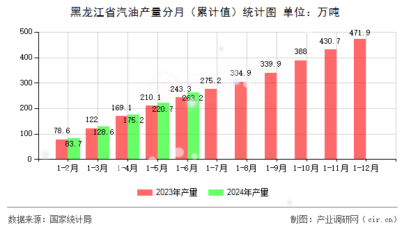 黑龍江省汽油產(chǎn)量分月（累計(jì)值）統(tǒng)計(jì)圖