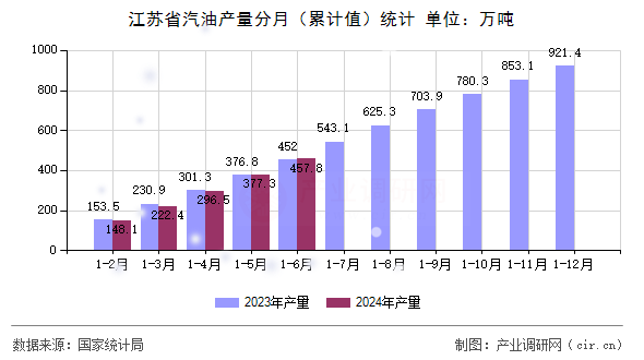 江蘇省汽油產(chǎn)量分月（累計值）統(tǒng)計