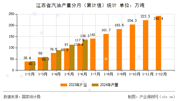 江西省汽油產量分月（累計值）統計
