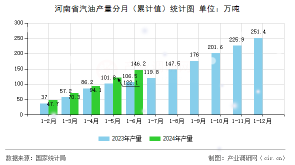 河南省汽油產(chǎn)量分月（累計值）統(tǒng)計圖