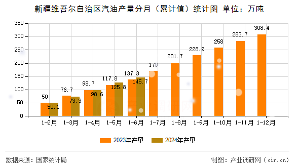 新疆維吾爾自治區汽油產量分月（累計值）統計圖