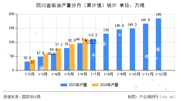 四川省柴油產量分月（累計值）統計