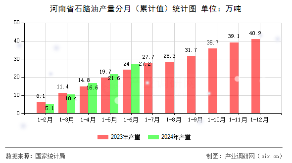 河南省石腦油產量分月（累計值）統計圖