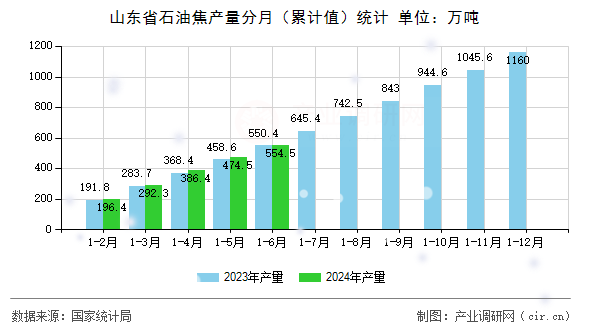山東省石油焦產量分月（累計值）統計