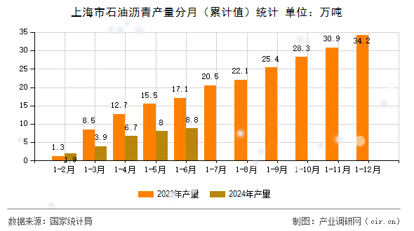 上海市石油瀝青產(chǎn)量分月（累計值）統(tǒng)計