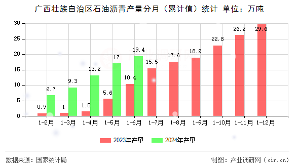 廣西壯族自治區石油瀝青產量分月（累計值）統計
