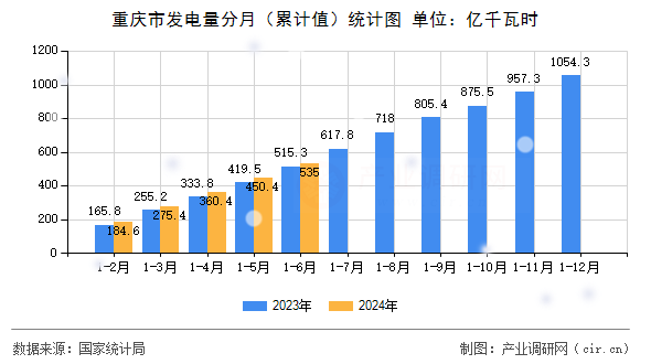重慶市發電量分月（累計值）統計圖