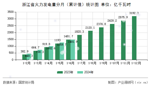 浙江省火力發電量分月（累計值）統計圖