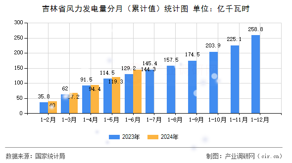 吉林省風力發電量分月（累計值）統計圖