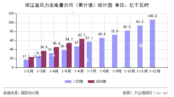 浙江省風(fēng)力發(fā)電量分月（累計(jì)值）統(tǒng)計(jì)圖