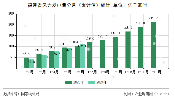福建省風力發電量分月（累計值）統計