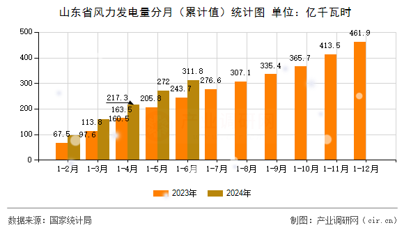 山東省風力發電量分月（累計值）統計圖