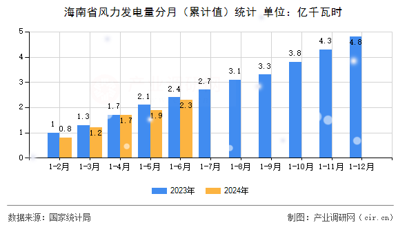 海南省風力發電量分月（累計值）統計