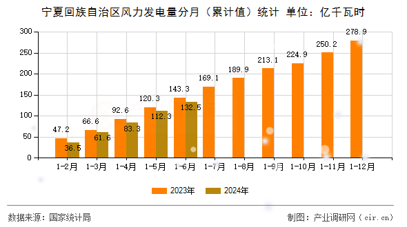 寧夏回族自治區風力發電量分月（累計值）統計
