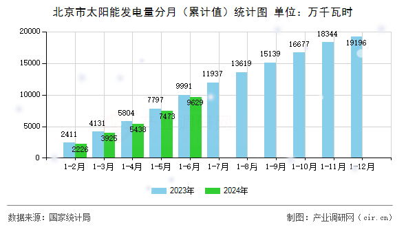 北京市太陽能發(fā)電量分月（累計值）統(tǒng)計圖