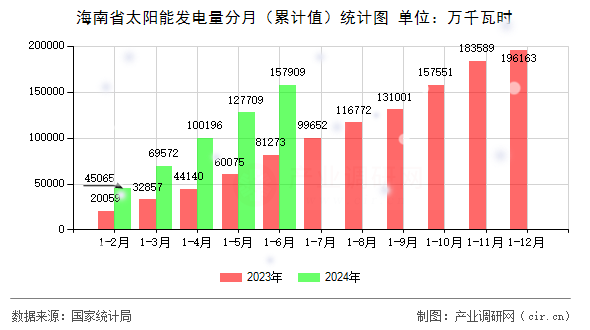海南省太陽能發(fā)電量分月（累計(jì)值）統(tǒng)計(jì)圖