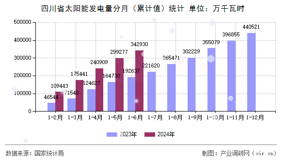 四川省太陽能發(fā)電量分月（累計值）統(tǒng)計