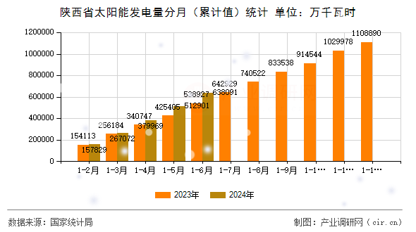 陜西省太陽能發電量分月（累計值）統計