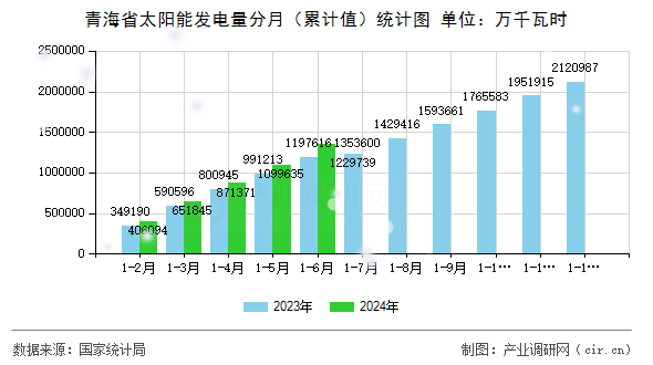 青海省太陽能發電量分月（累計值）統計圖