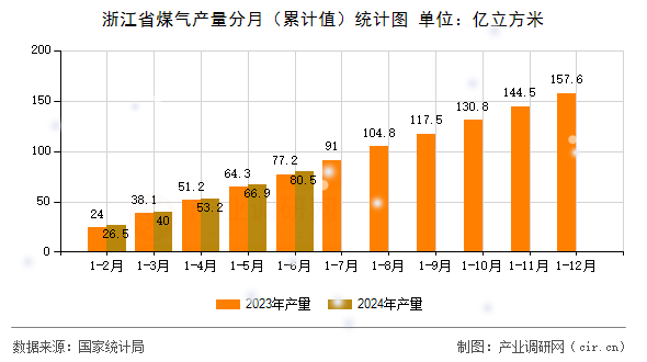 浙江省煤氣產(chǎn)量分月（累計值）統(tǒng)計圖