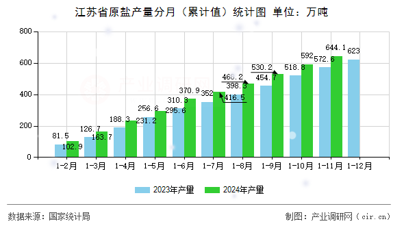 江蘇省原鹽產量分月（累計值）統計圖