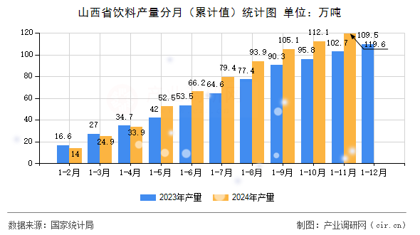 山西省飲料產量分月（累計值）統計圖