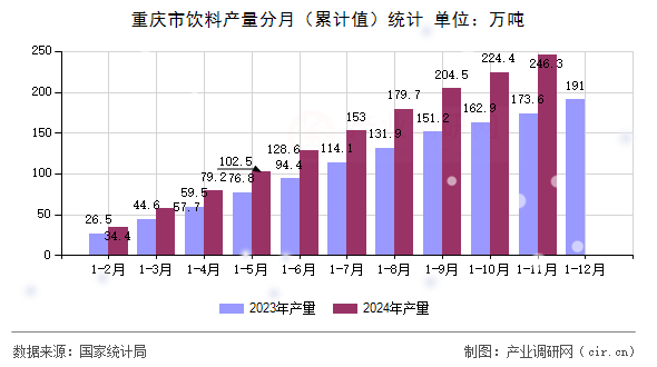 重慶市飲料產(chǎn)量分月（累計(jì)值）統(tǒng)計(jì)
