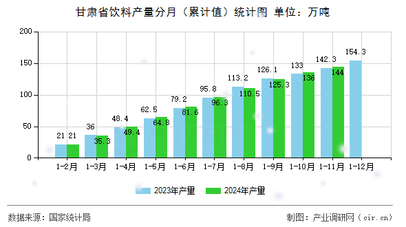 甘肅省飲料產量分月（累計值）統計圖