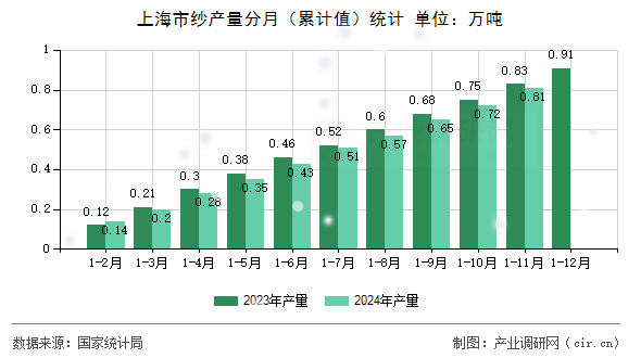 上海市紗產量分月（累計值）統計