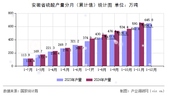 安徽省硫酸產(chǎn)量分月（累計(jì)值）統(tǒng)計(jì)圖