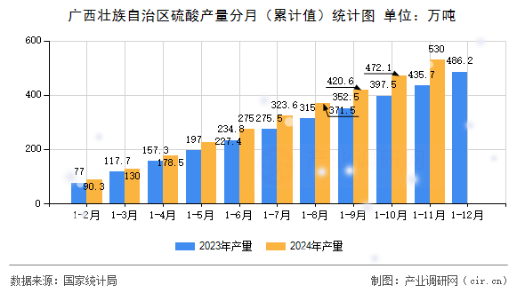 廣西壯族自治區(qū)硫酸產(chǎn)量分月（累計值）統(tǒng)計圖