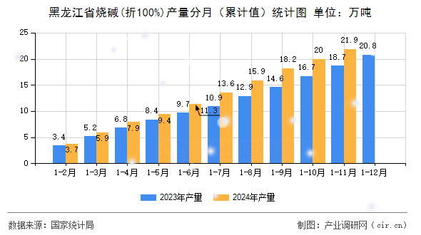 黑龍江省燒堿(折100%)產量分月（累計值）統計圖