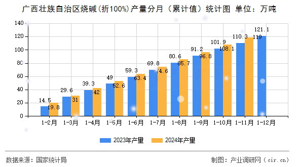廣西壯族自治區燒堿(折100%)產量分月（累計值）統計圖