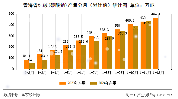 青海省純堿(碳酸鈉)產量分月（累計值）統計圖
